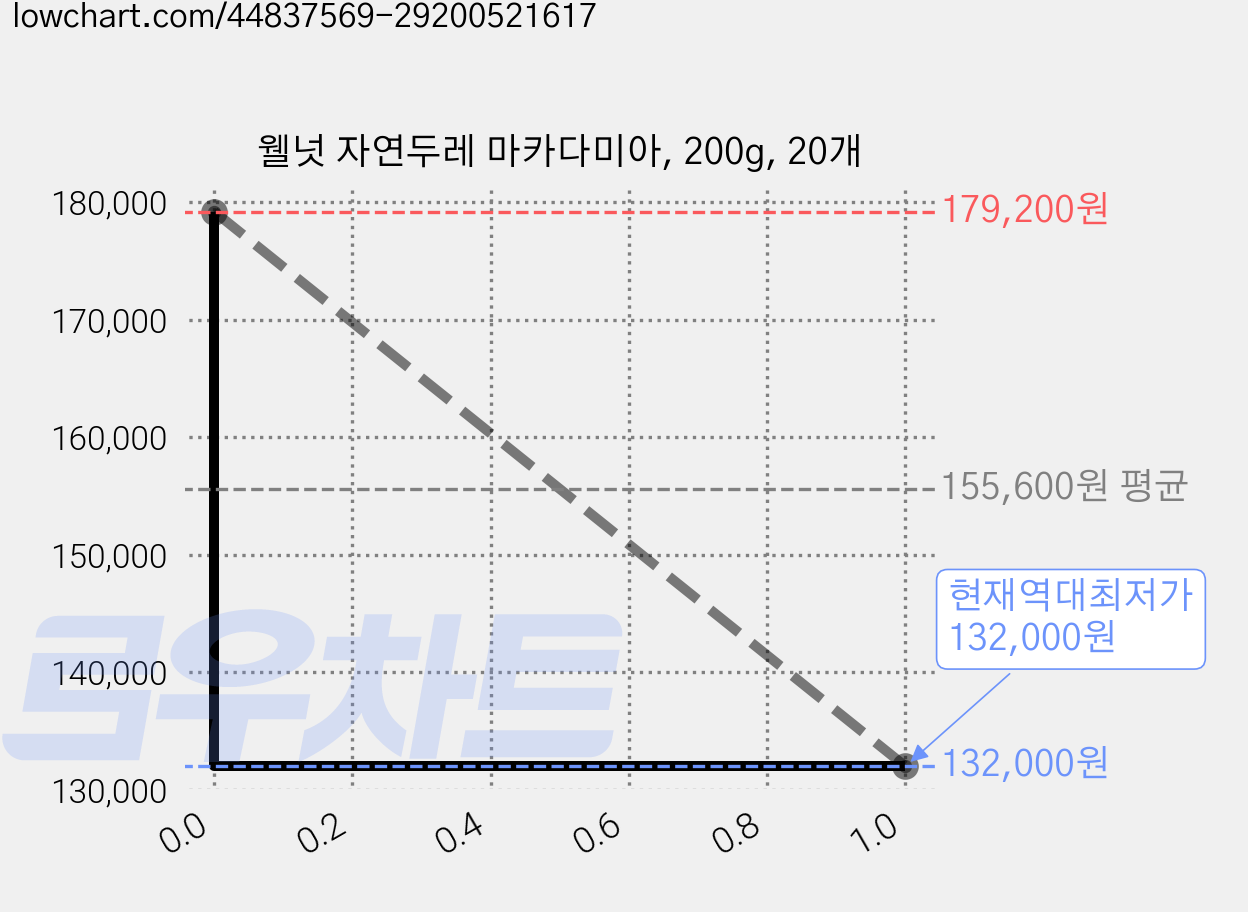 웰넛 자연두레 마카다미아, 200g, 20개 가격 변동 차트, 현재가 132,000원, 역대최저가