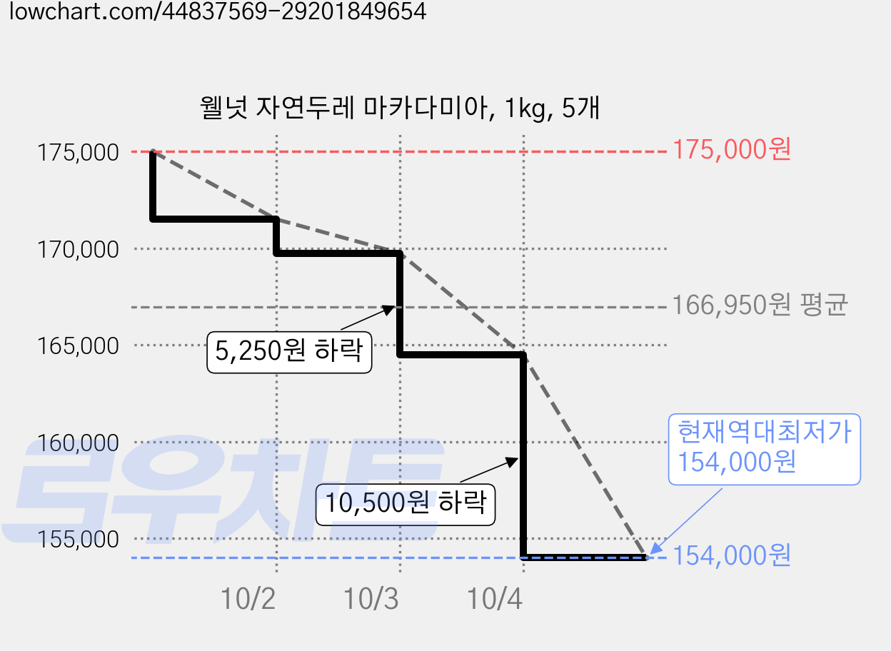웰넛 자연두레 마카다미아, 1kg, 5개 가격 변동 차트, 현재가 154,000원, 역대최저가