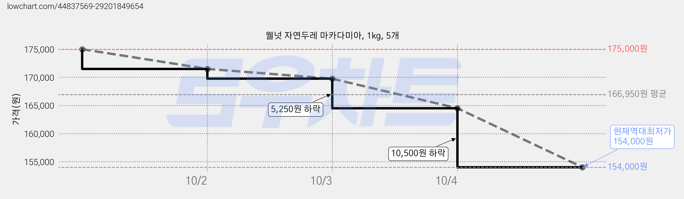 웰넛 자연두레 마카다미아, 1kg, 5개 가격 변동 차트, 현재가 154,000원, 역대최저가
