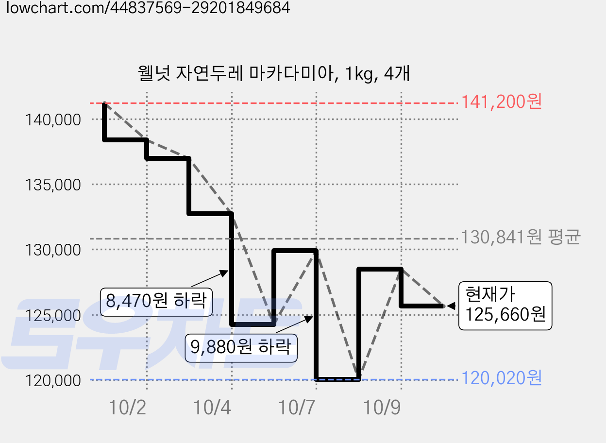 웰넛 자연두레 마카다미아, 1kg, 4개 가격 변동 차트, 현재가 125,660원, 관측 최저가 120,020원