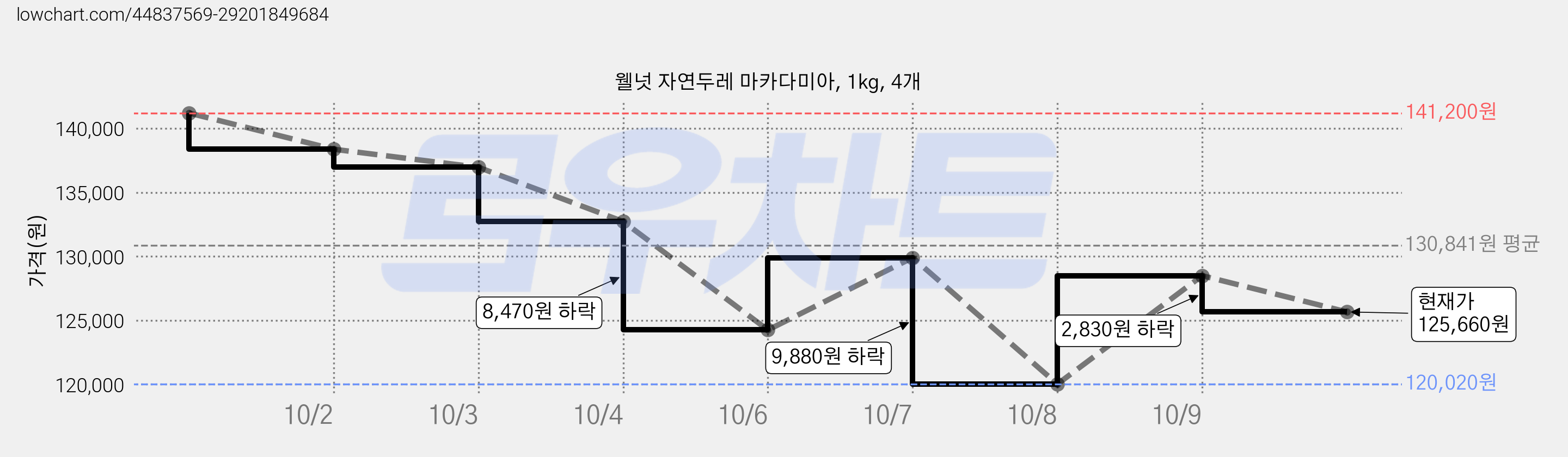 웰넛 자연두레 마카다미아, 1kg, 4개 가격 변동 차트, 현재가 125,660원, 관측 최저가 120,020원