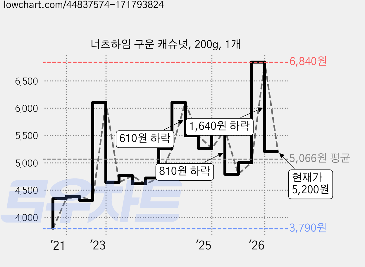 너츠하임 구운 캐슈넛, 200g, 1개 가격 변동 차트, 현재가 5,200원, 관측 최저가 3,790원