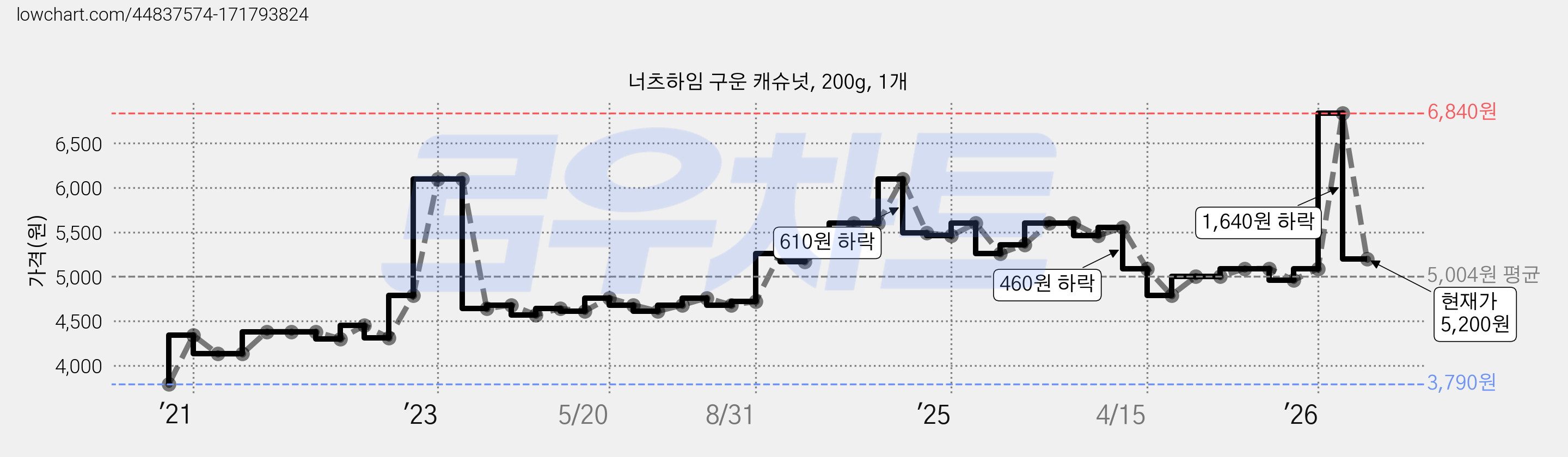 너츠하임 구운 캐슈넛, 200g, 1개 가격 변동 차트, 현재가 5,200원, 관측 최저가 3,790원