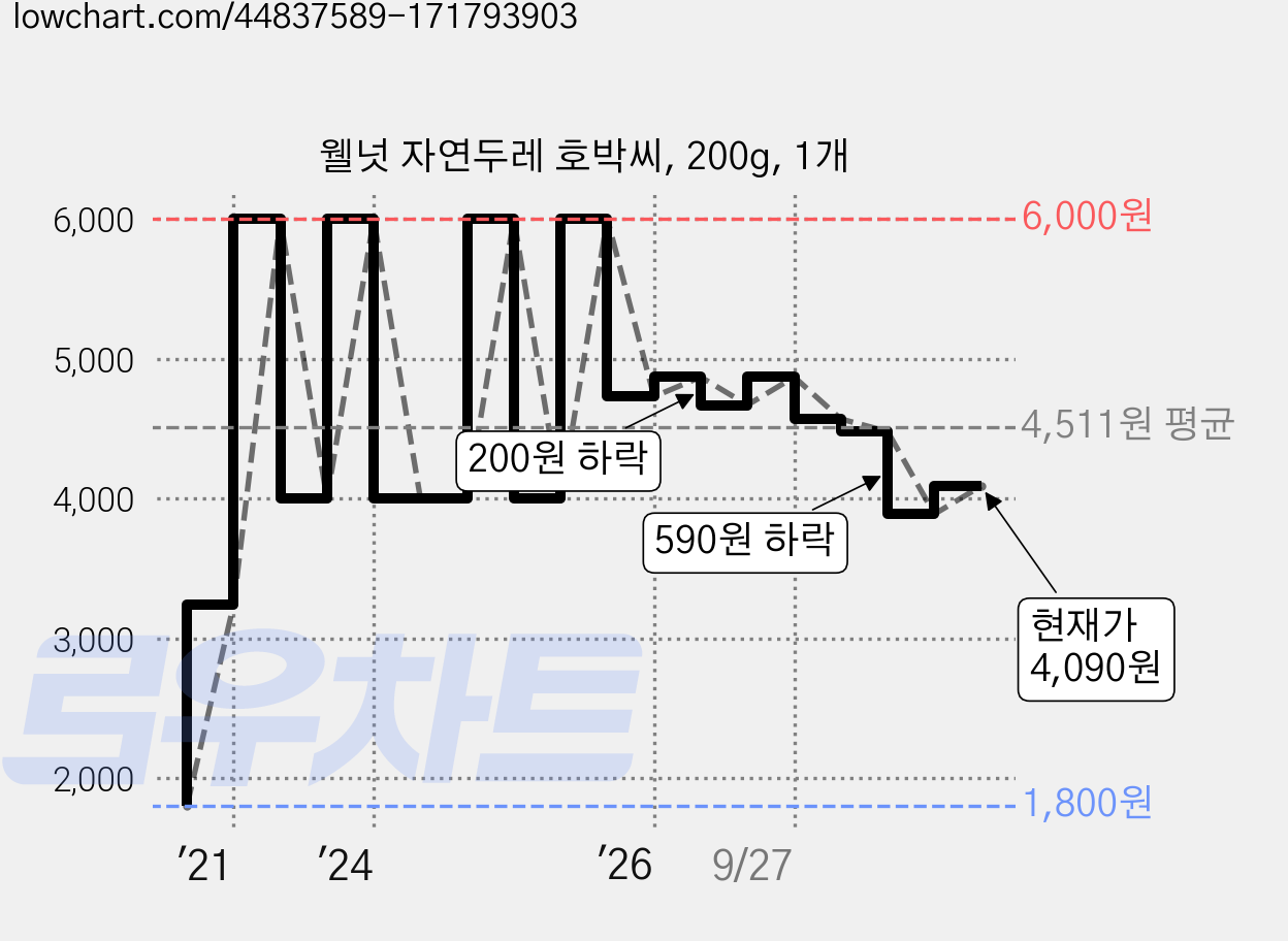웰넛 자연두레 호박씨, 200g, 1개 가격 변동 차트, 현재가 4,090원, 관측 최저가 1,800원