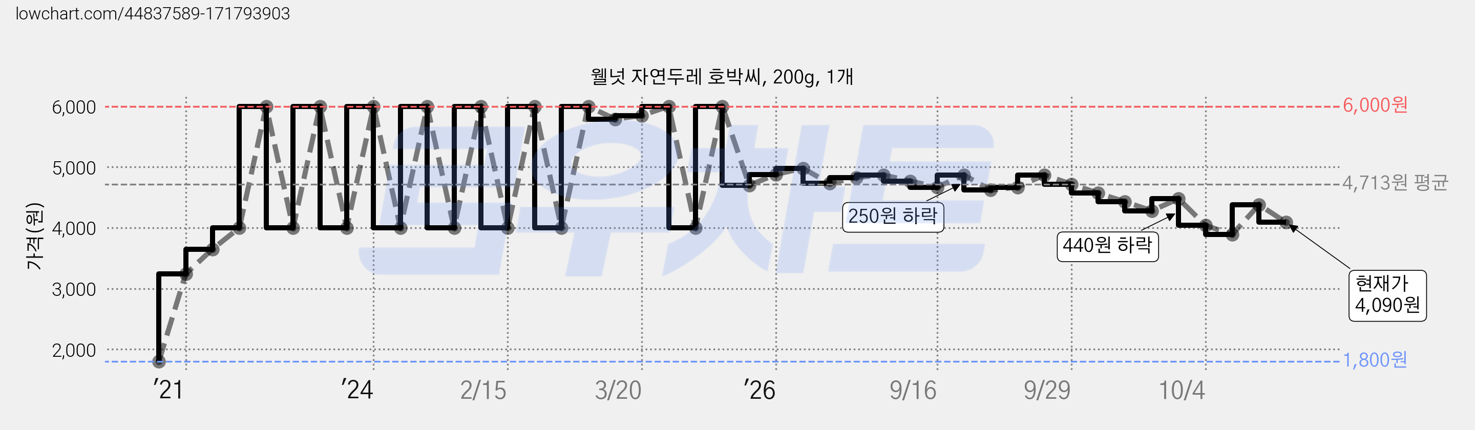 웰넛 자연두레 호박씨, 200g, 1개 가격 변동 차트, 현재가 4,090원, 관측 최저가 1,800원