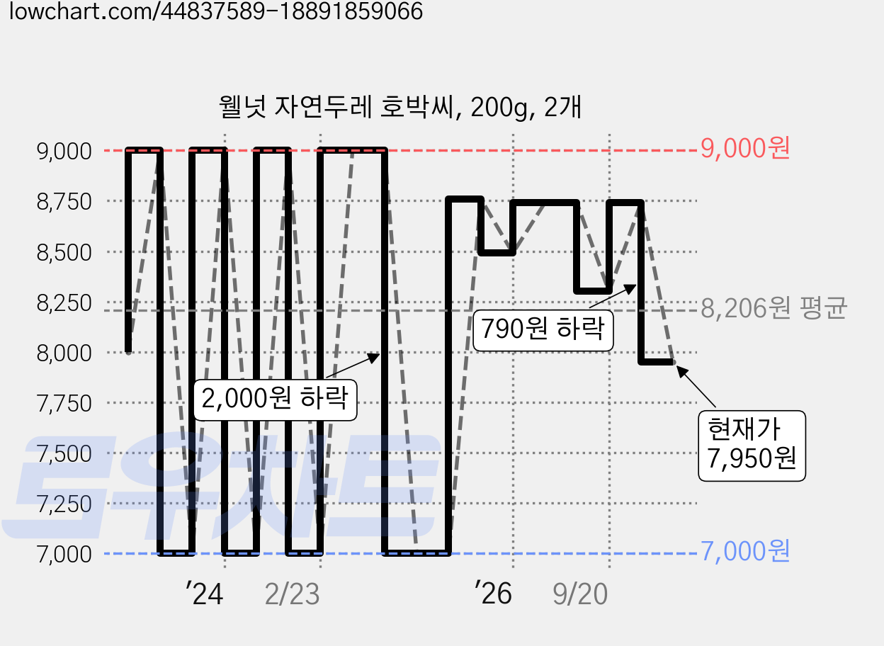 웰넛 자연두레 호박씨, 200g, 2개 가격 변동 차트, 현재가 7,950원, 관측 최저가 7,000원