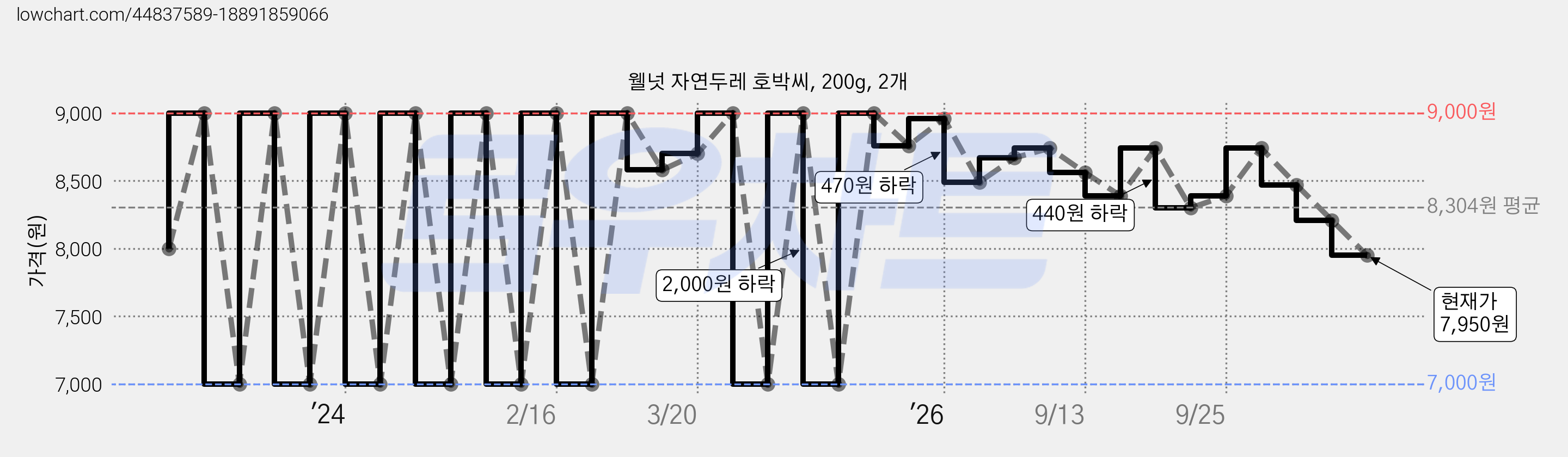 웰넛 자연두레 호박씨, 200g, 2개 가격 변동 차트, 현재가 7,950원, 관측 최저가 7,000원