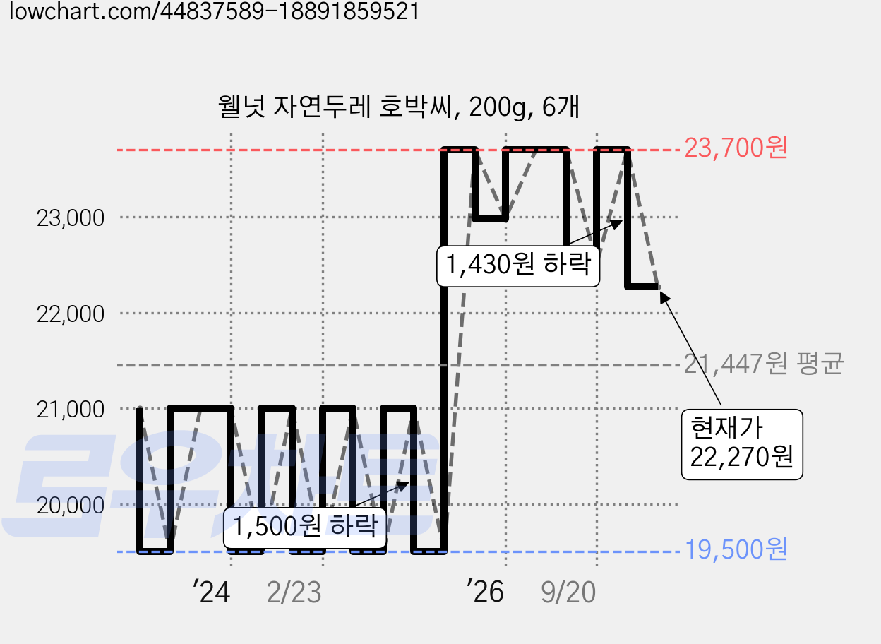 웰넛 자연두레 호박씨, 200g, 6개 가격 변동 차트, 현재가 22,270원, 관측 최저가 19,500원