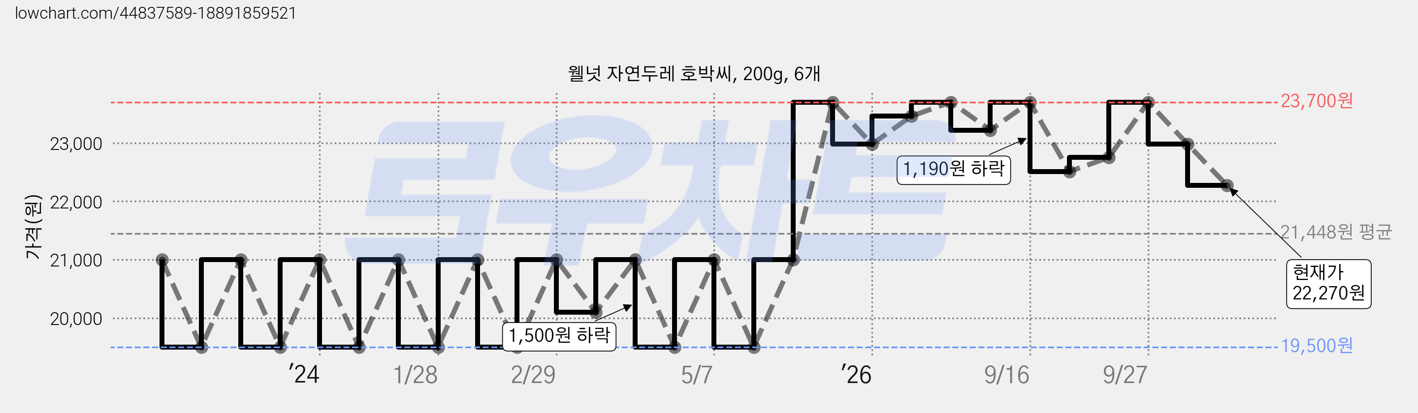웰넛 자연두레 호박씨, 200g, 6개 가격 변동 차트, 현재가 22,270원, 관측 최저가 19,500원