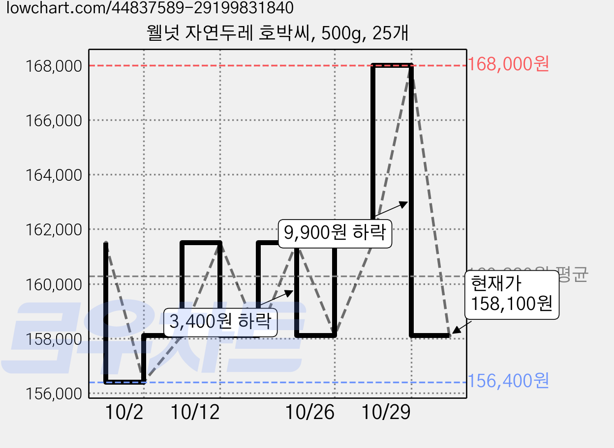 웰넛 자연두레 호박씨, 500g, 25개 가격 변동 차트, 현재가 158,100원, 관측 최저가 156,400원