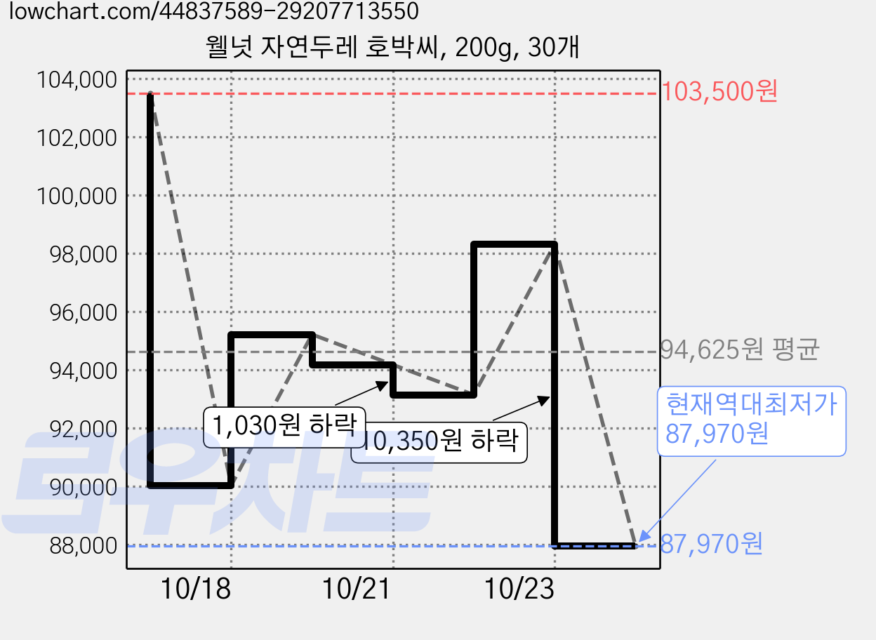 웰넛 자연두레 호박씨, 200g, 30개 가격 변동 차트, 현재가 87,970원, 역대최저가