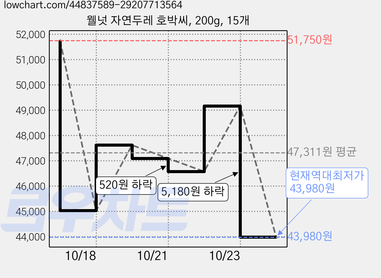 웰넛 자연두레 호박씨, 200g, 15개 가격 변동 차트, 현재가 43,980원, 역대최저가