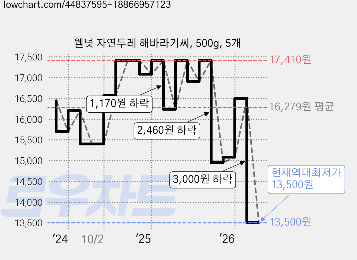 웰넛 자연두레 해바라기씨, 500g, 5개 가격 변동 차트, 현재가 13,500원, 역대최저가