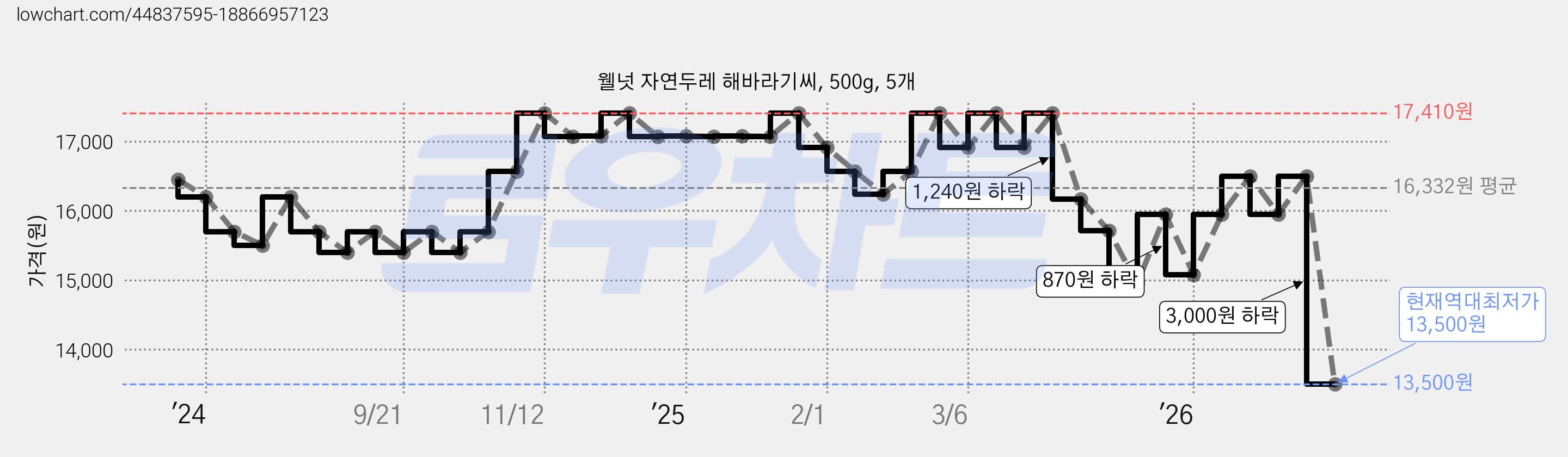 웰넛 자연두레 해바라기씨, 500g, 5개 가격 변동 차트, 현재가 13,500원, 역대최저가