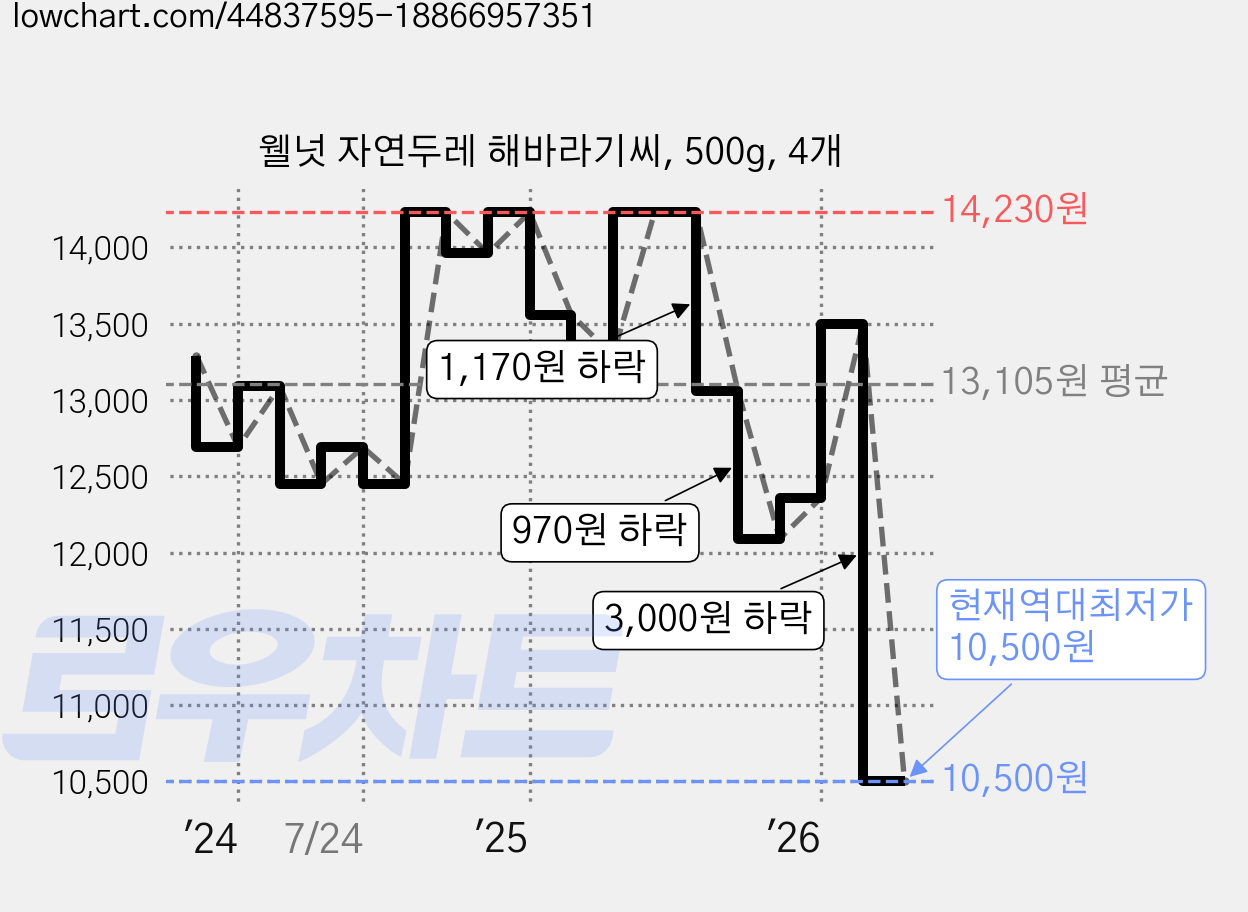 웰넛 자연두레 해바라기씨, 500g, 4개 가격 변동 차트, 현재가 10,500원, 역대최저가