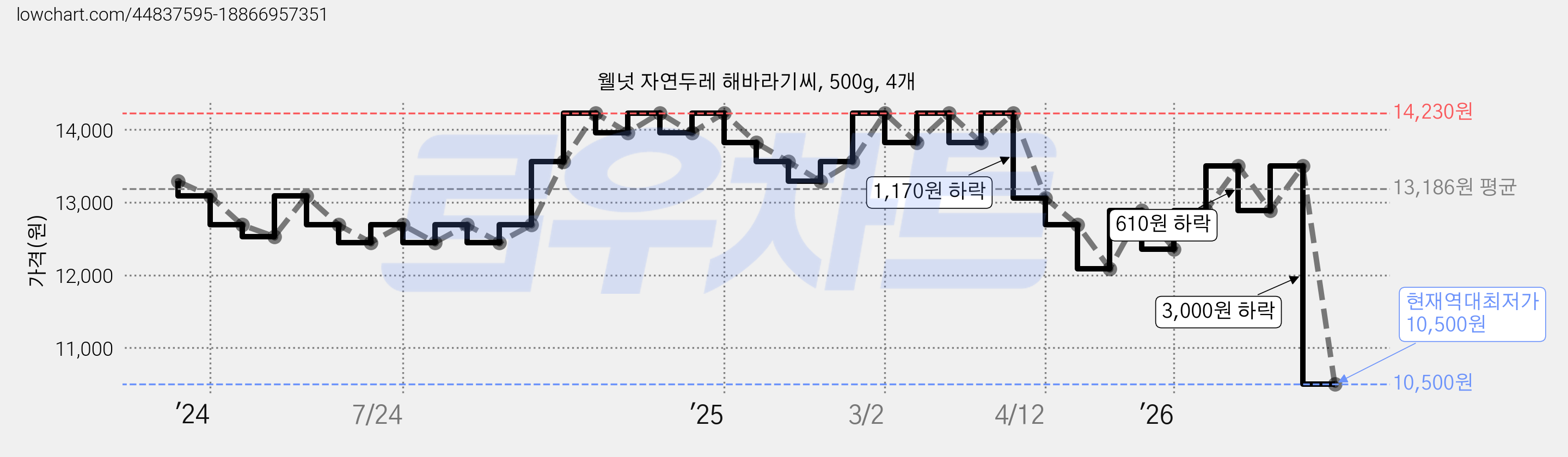 웰넛 자연두레 해바라기씨, 500g, 4개 가격 변동 차트, 현재가 10,500원, 역대최저가
