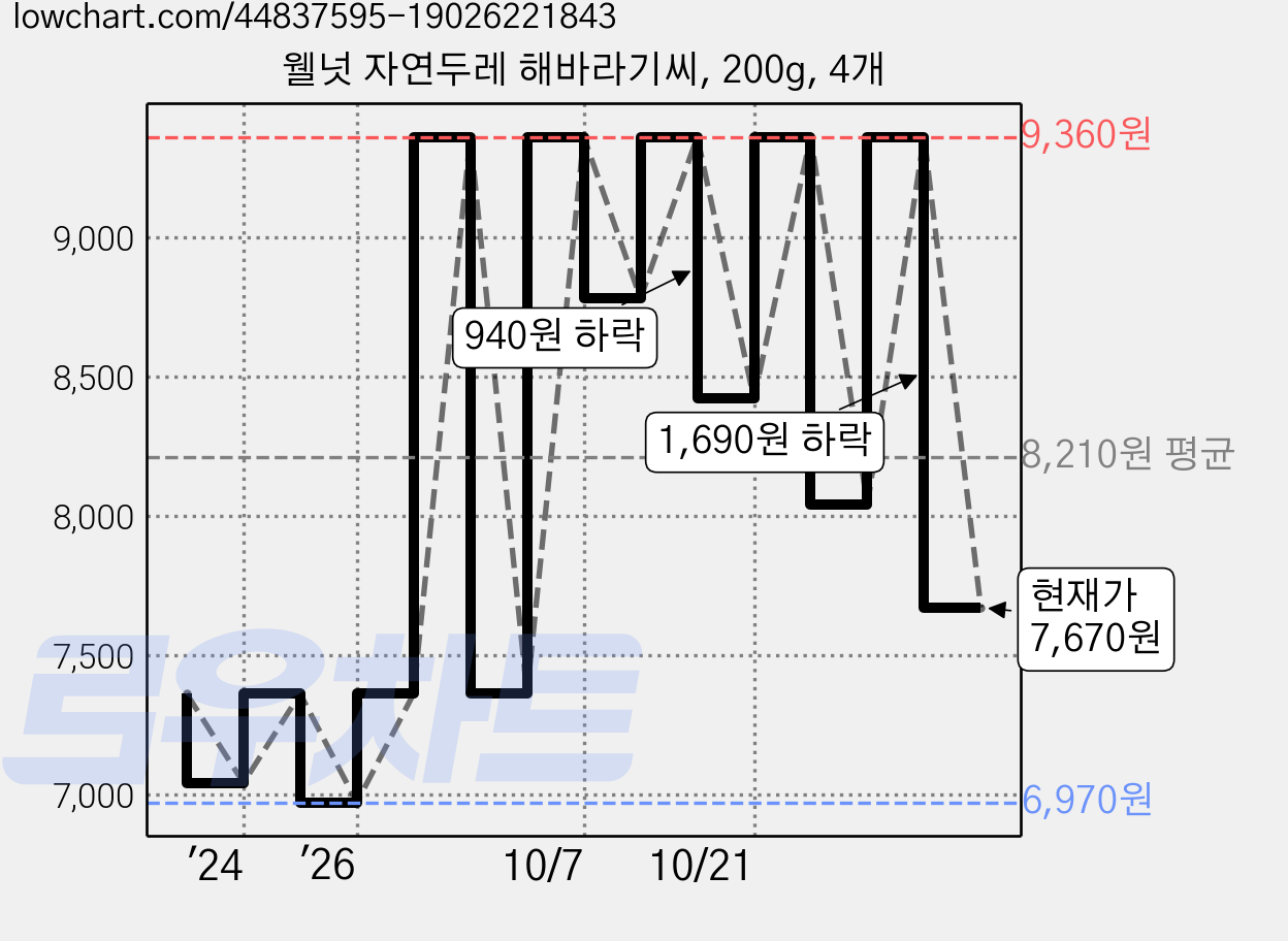 웰넛 자연두레 해바라기씨, 200g, 4개 가격 변동 차트, 현재가 7,670원, 관측 최저가 6,910원
