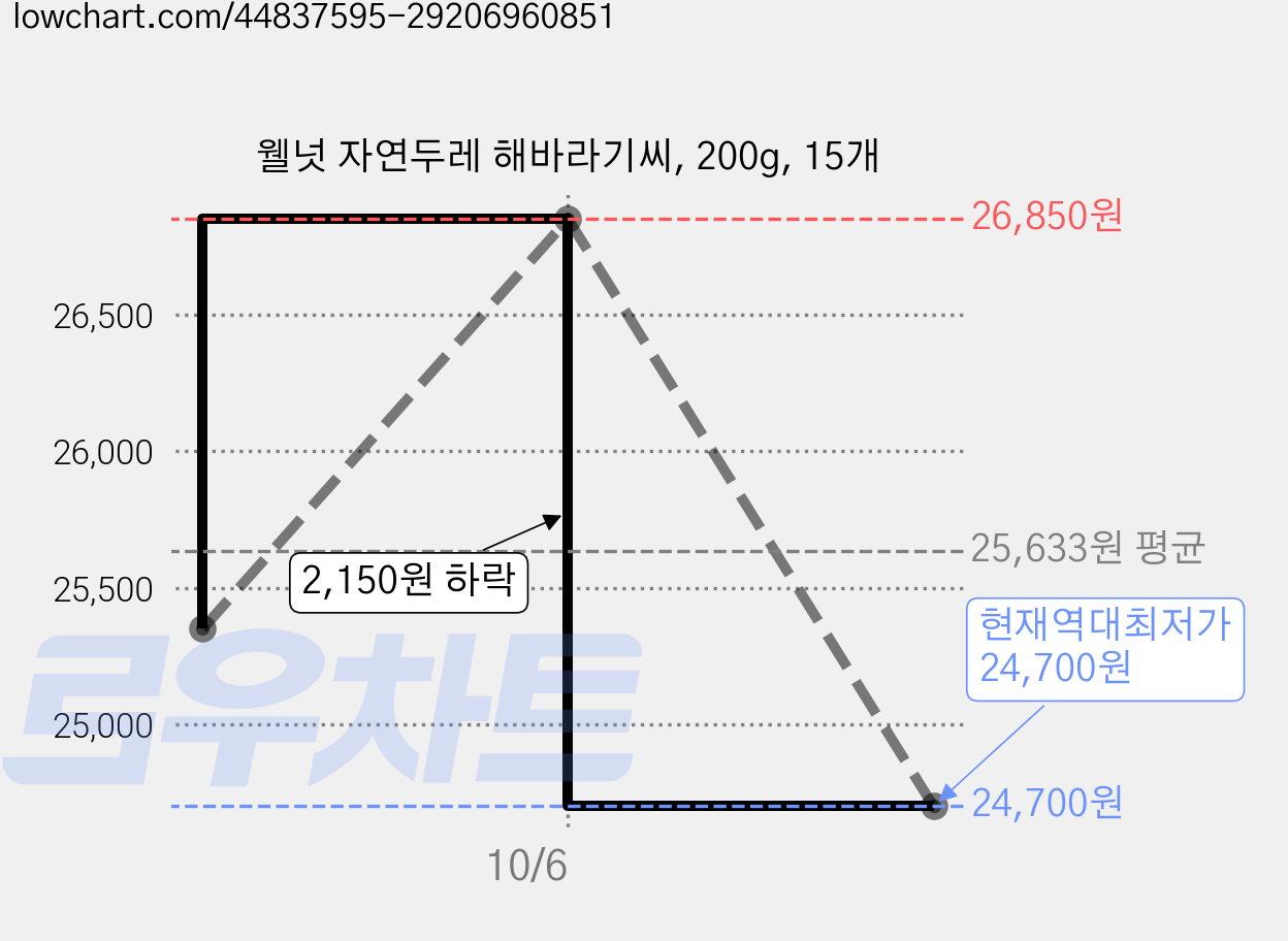 웰넛 자연두레 해바라기씨, 200g, 15개 가격 변동 차트, 현재가 24,700원, 역대최저가