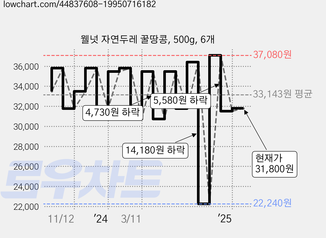 웰넛 자연두레 꿀땅콩, 500g, 6개 가격 변동 차트, 현재가 31,800원, 관측 최저가 22,240원