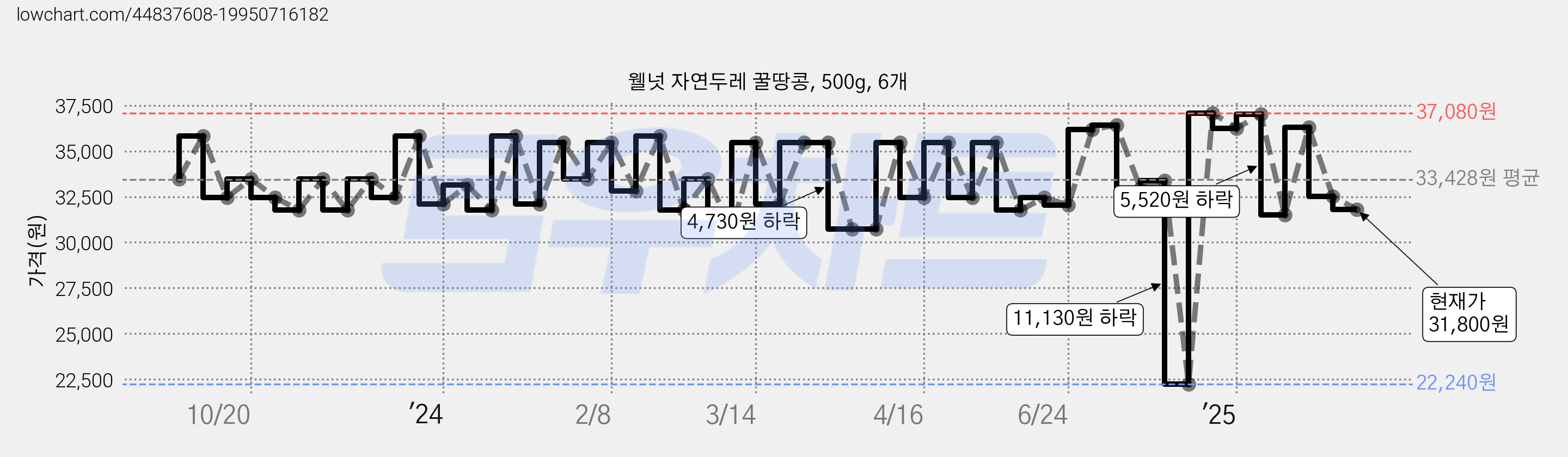 웰넛 자연두레 꿀땅콩, 500g, 6개 가격 변동 차트, 현재가 31,800원, 관측 최저가 22,240원