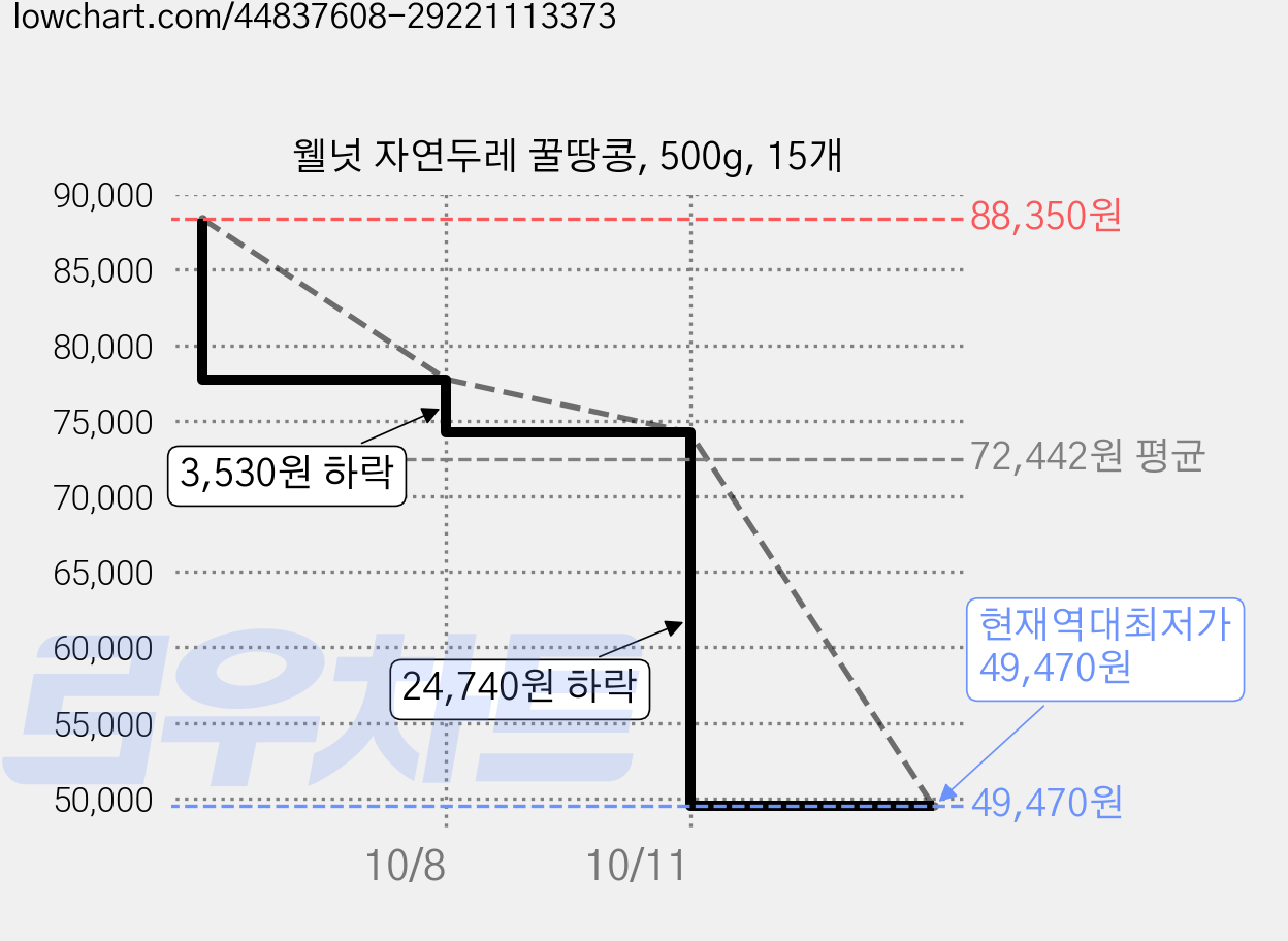 웰넛 자연두레 꿀땅콩, 500g, 15개 가격 변동 차트, 현재가 49,470원, 역대최저가