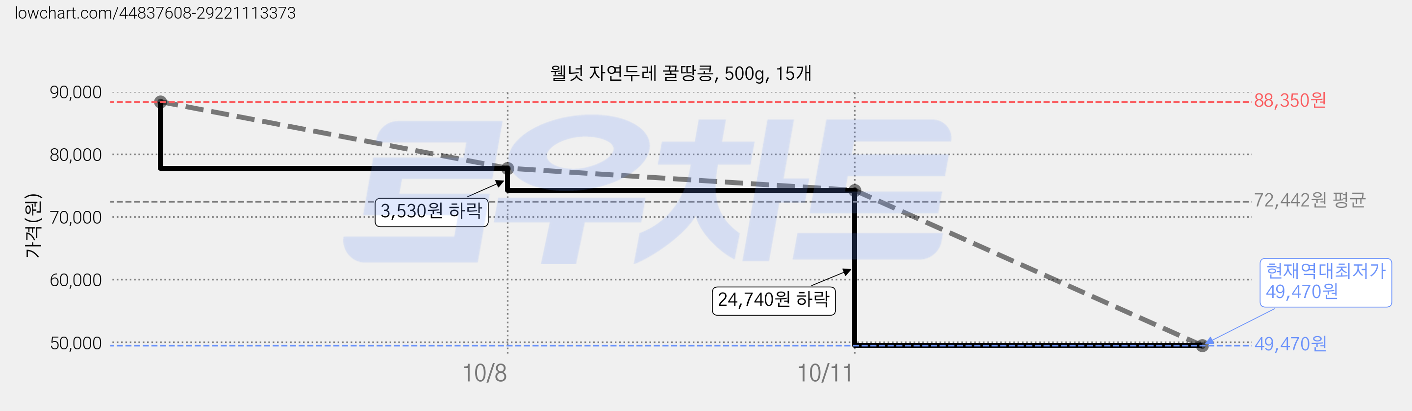 웰넛 자연두레 꿀땅콩, 500g, 15개 가격 변동 차트, 현재가 49,470원, 역대최저가