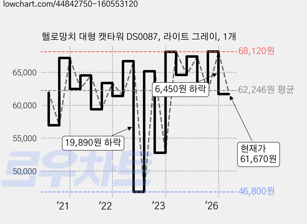 헬로망치 대형 캣타워 DS0087, 라이트 그레이, 1개 가격 변동 차트, 현재가 61,670원, 관측 최저가 46,800원