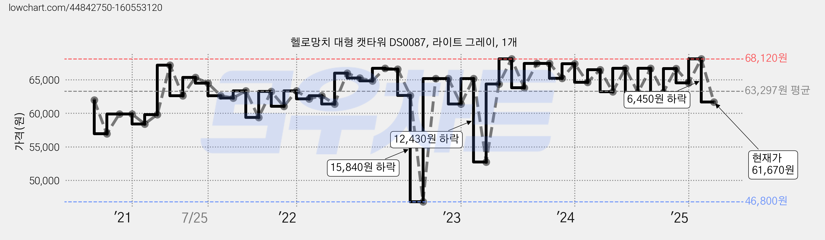 헬로망치 대형 캣타워 DS0087, 라이트 그레이, 1개 가격 변동 차트, 현재가 61,670원, 관측 최저가 46,800원