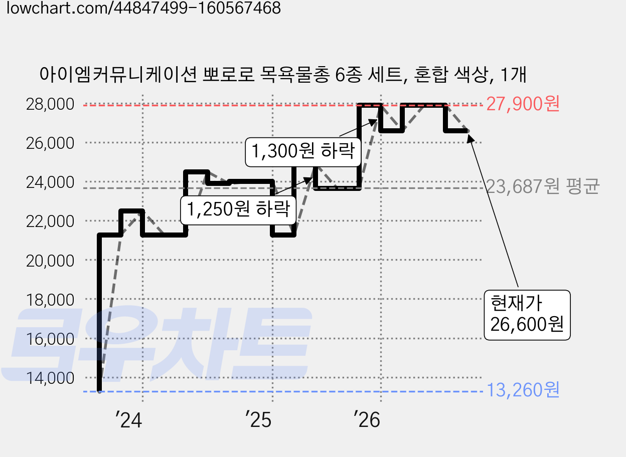 아이엠커뮤니케이션 뽀로로 목욕물총 6종 세트, 혼합 색상, 1개 가격 변동 차트, 현재가 26,600원, 관측 최저가 13,260원