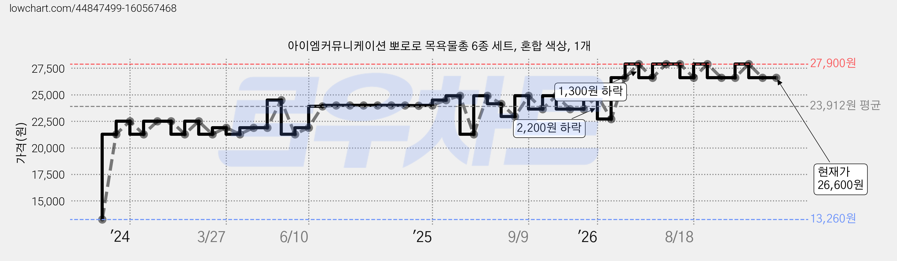 아이엠커뮤니케이션 뽀로로 목욕물총 6종 세트, 혼합 색상, 1개 가격 변동 차트, 현재가 26,600원, 관측 최저가 13,260원