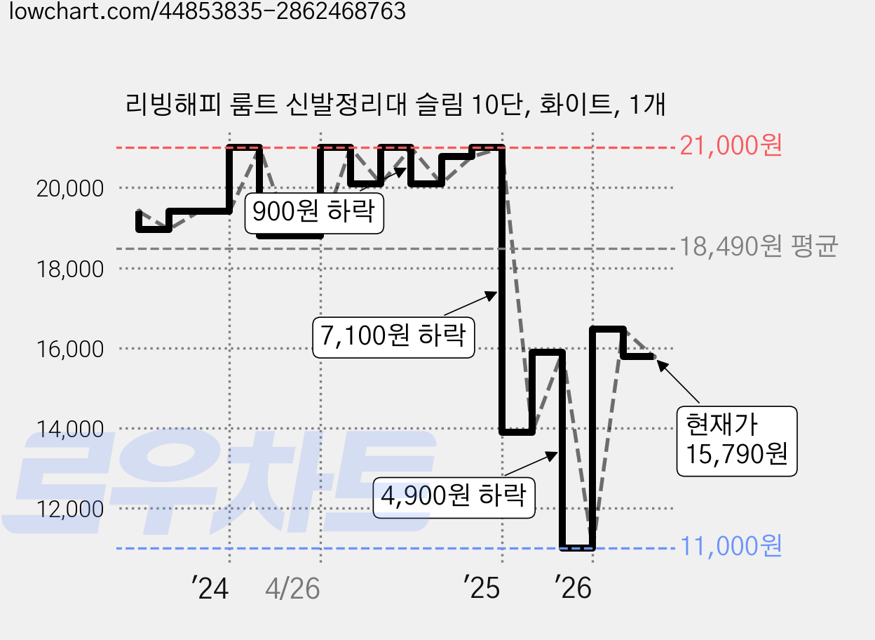 리빙해피 룸트 신발정리대 슬림 10단, 화이트, 1개 가격 변동 차트, 현재가 15,790원, 관측 최저가 11,000원