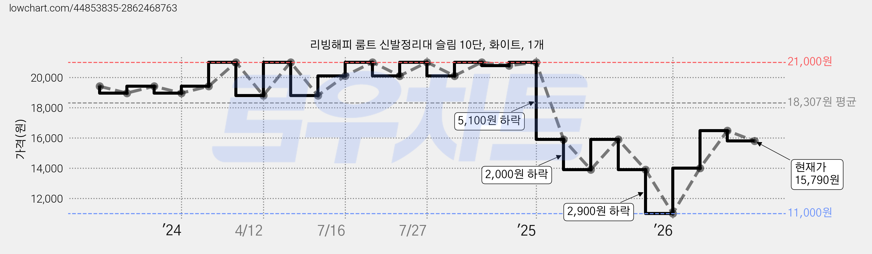 리빙해피 룸트 신발정리대 슬림 10단, 화이트, 1개 가격 변동 차트, 현재가 15,790원, 관측 최저가 11,000원