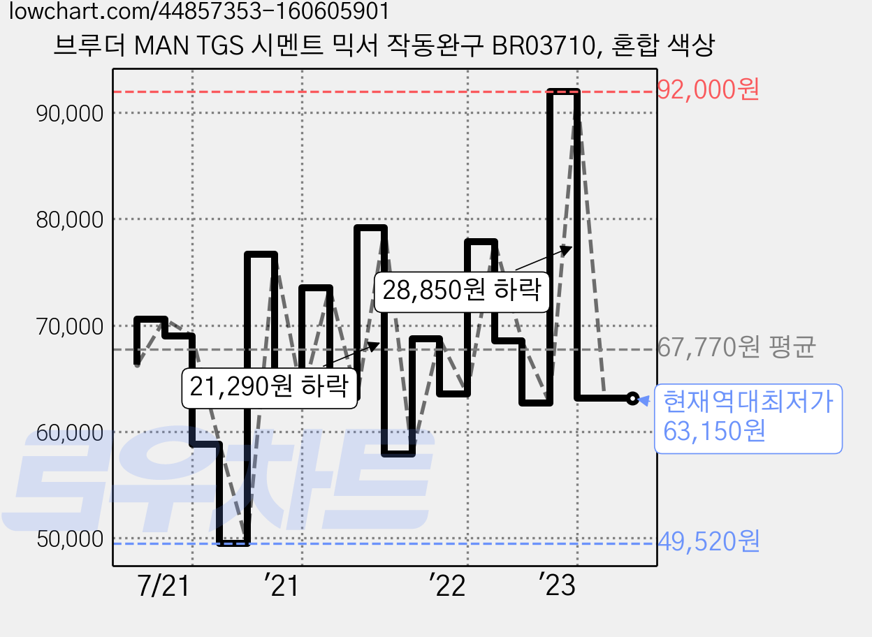 브루더 MAN TGS 시멘트 믹서 작동완구 BR03710, 혼합 색상 가격 변동 차트, 현재가 63,150원, 역대최저가