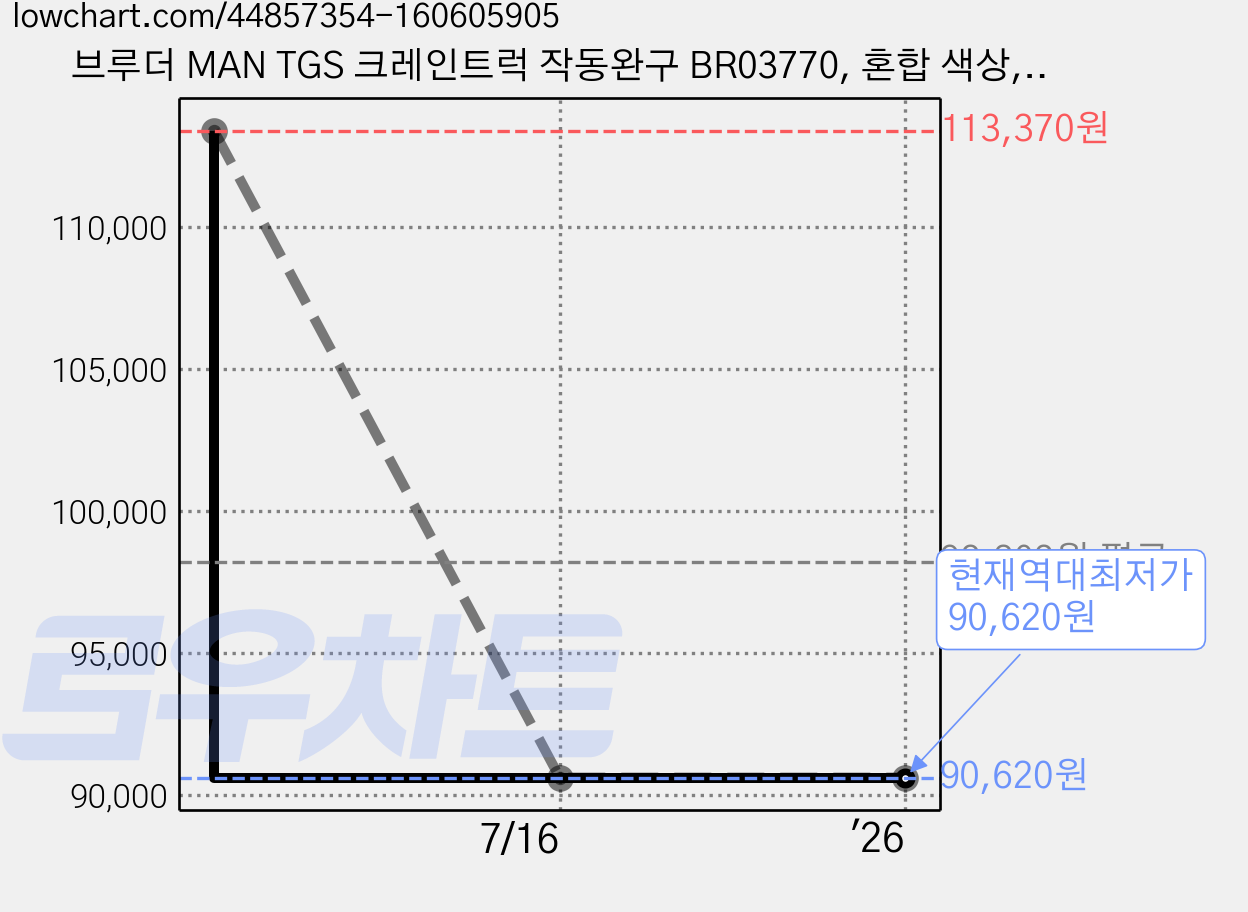 브루더 MAN TGS 크레인트럭 작동완구 BR03770, 혼합 색상, 1개 가격 변동 차트, 현재가 90,620원, 역대최저가