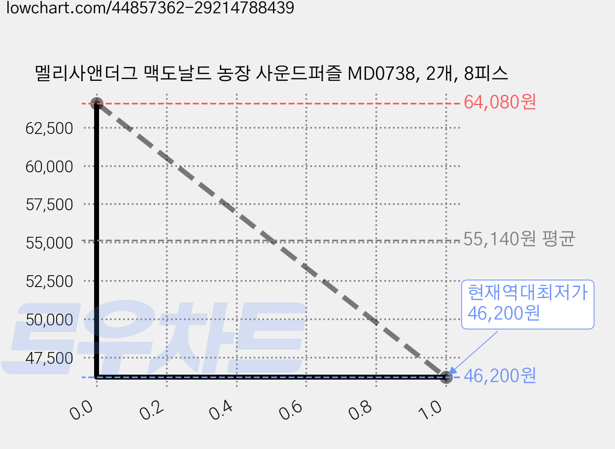 멜리사앤더그 맥도날드 농장 사운드퍼즐 MD0738, 2개, 8피스 가격 변동 차트, 현재가 46,200원, 역대최저가