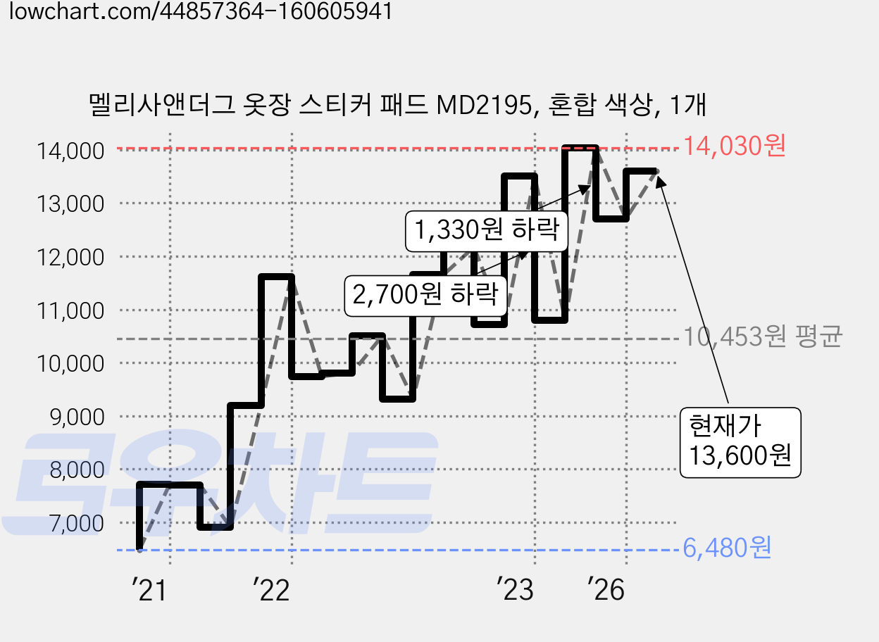 멜리사앤더그 옷장 스티커 패드 MD2195, 혼합 색상, 1개 가격 변동 차트, 현재가 13,600원, 관측 최저가 6,440원
