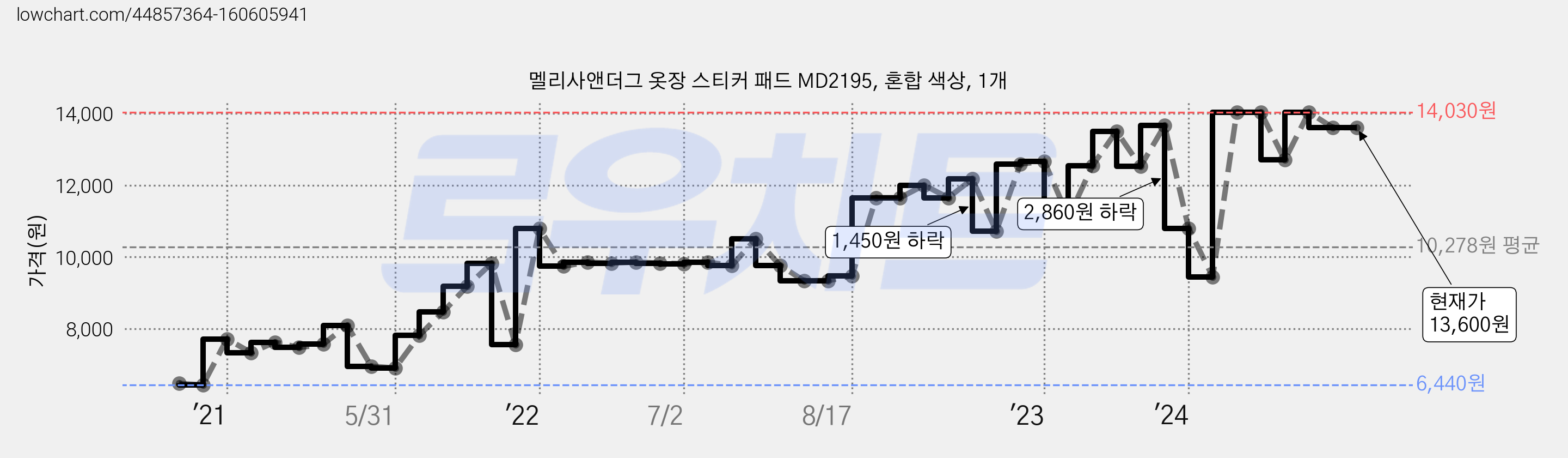 멜리사앤더그 옷장 스티커 패드 MD2195, 혼합 색상, 1개 가격 변동 차트, 현재가 13,600원, 관측 최저가 6,440원