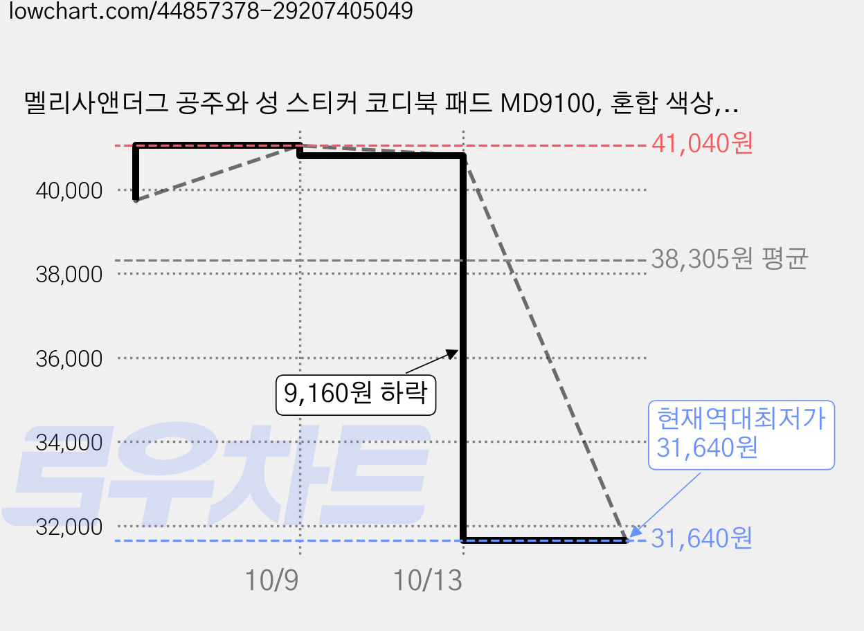 멜리사앤더그 공주와 성 스티커 코디북 패드 MD9100, 혼합 색상, 3개 가격 변동 차트, 현재가 31,640원, 역대최저가
