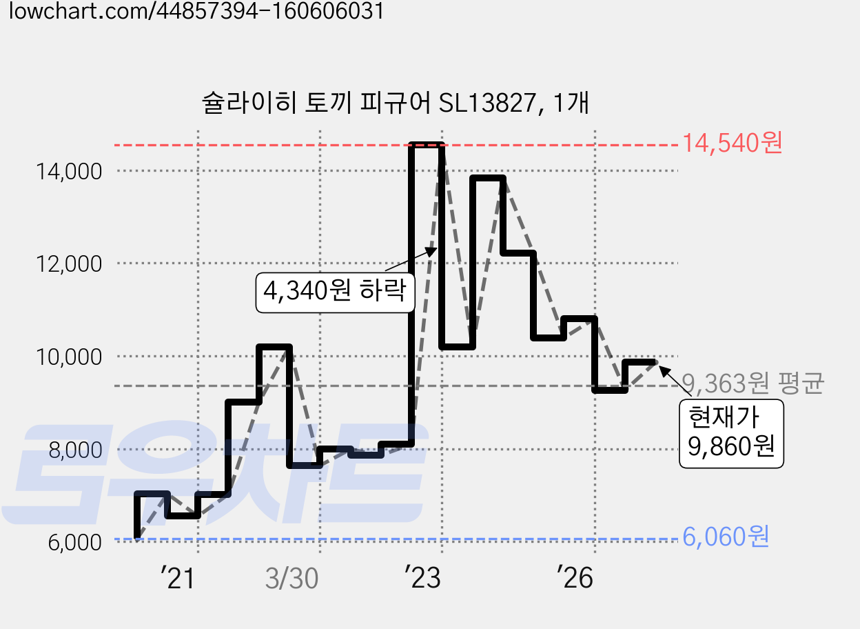 슐라이히 토끼 피규어 SL13827, 1개 가격 변동 차트, 현재가 9,860원, 관측 최저가 5,610원