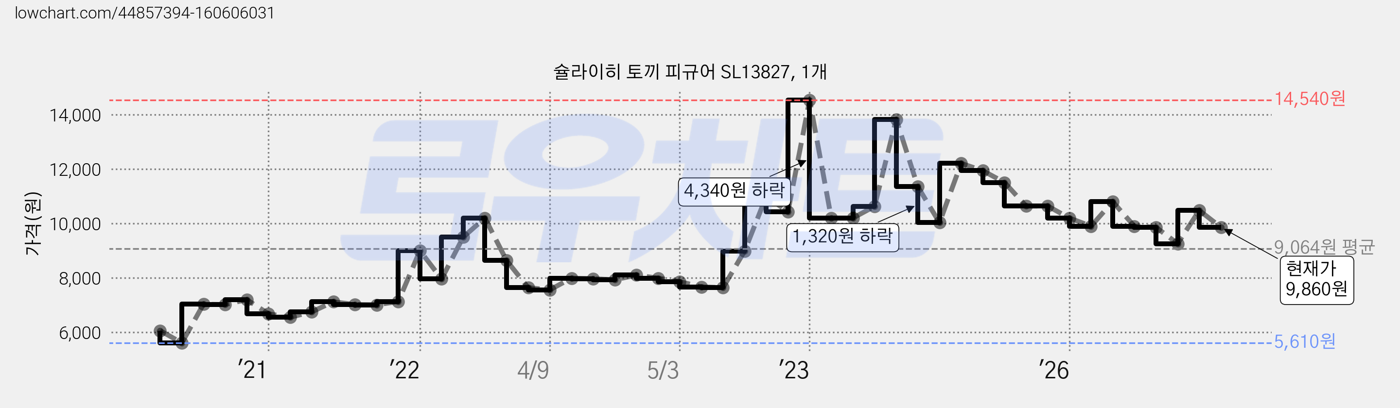 슐라이히 토끼 피규어 SL13827, 1개 가격 변동 차트, 현재가 9,860원, 관측 최저가 5,610원