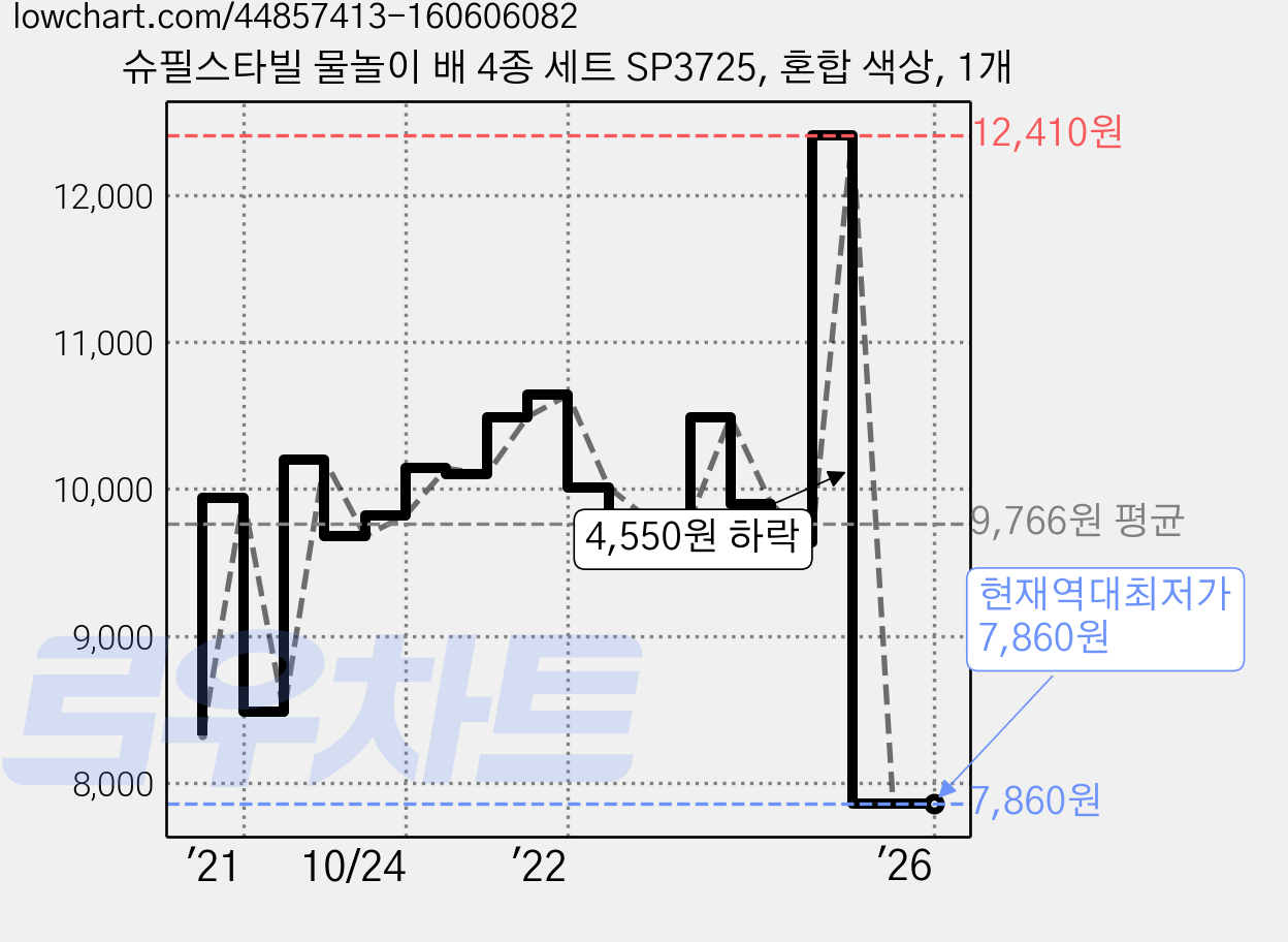 슈필스타빌 물놀이 배 4종 세트 SP3725, 혼합 색상, 1개 가격 변동 차트, 현재가 7,860원, 역대최저가