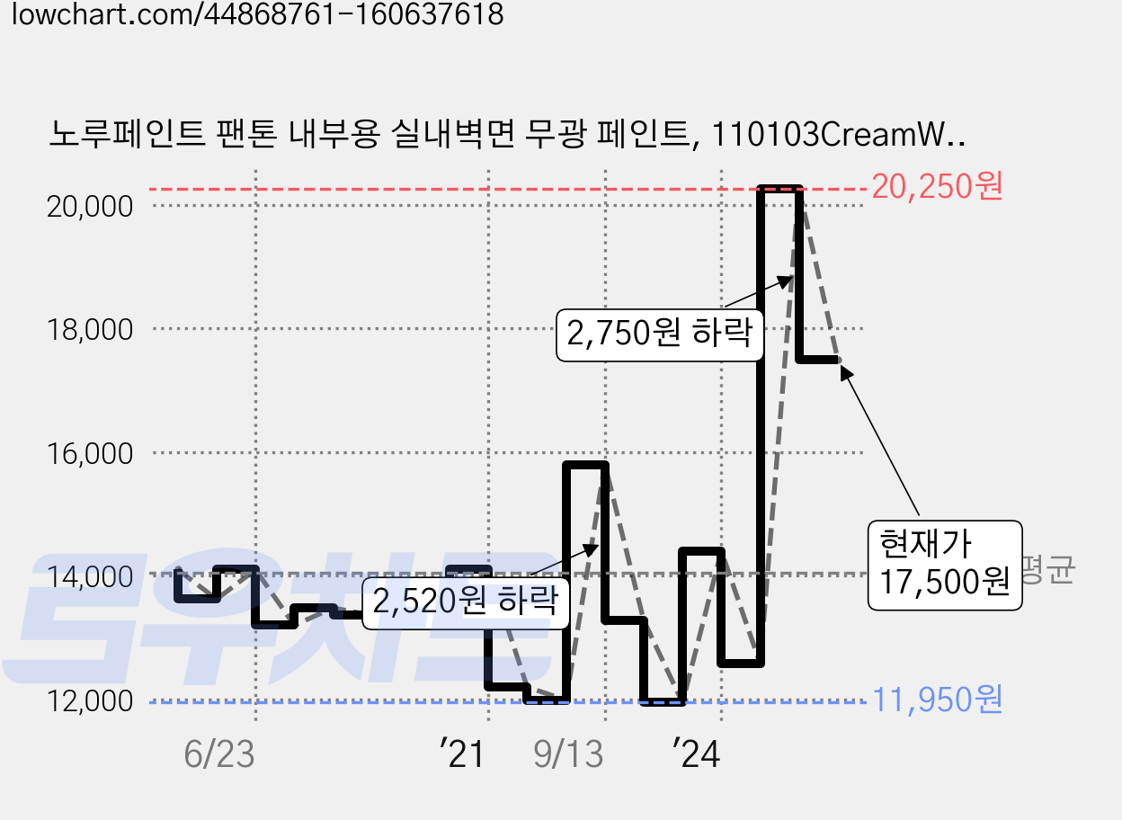 노루페인트 팬톤 내부용 실내벽면 무광 페인트, 110103CreamWhite, 1L, 1개 가격 변동 차트, 현재가 17,500원, 관측 최저가 11,950원