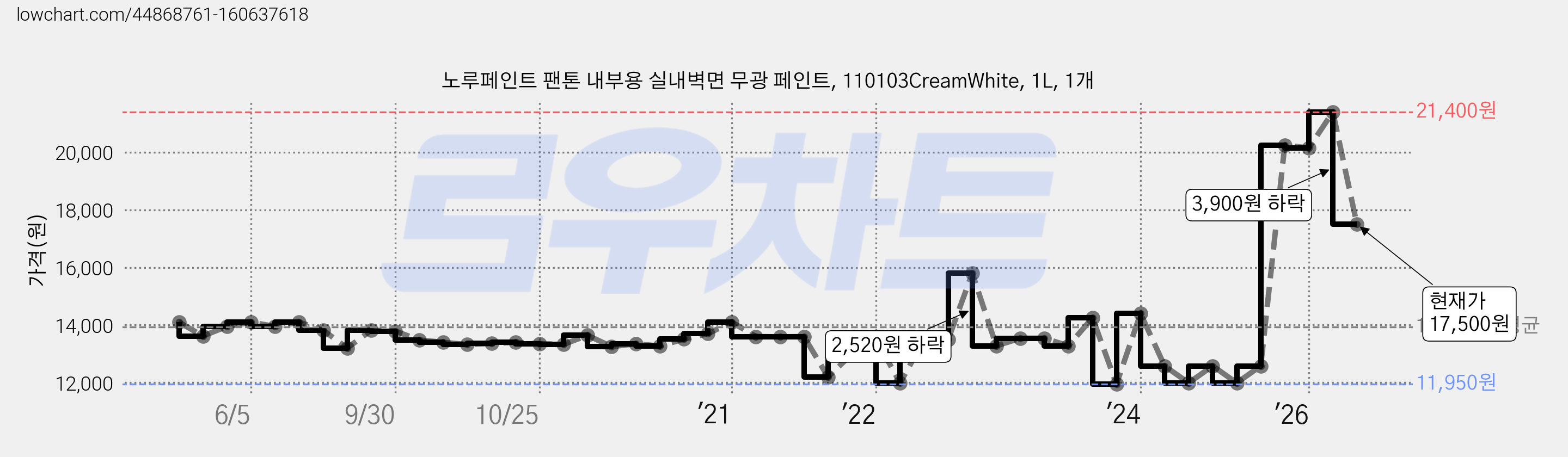 노루페인트 팬톤 내부용 실내벽면 무광 페인트, 110103CreamWhite, 1L, 1개 가격 변동 차트, 현재가 17,500원, 관측 최저가 11,950원