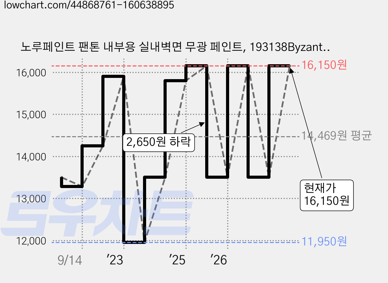 노루페인트 팬톤 내부용 실내벽면 무광 페인트, 193138Byzantium, 1L, 1개 가격 변동 차트, 현재가 16,150원, 관측 최저가 11,950원