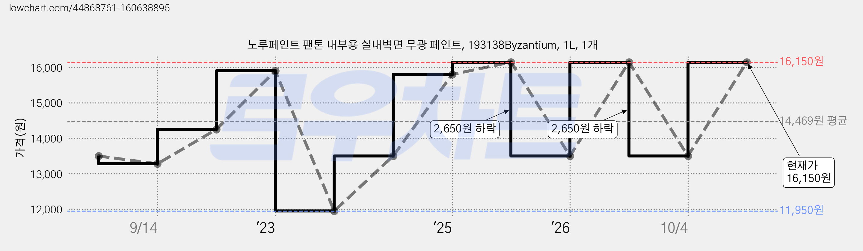 노루페인트 팬톤 내부용 실내벽면 무광 페인트, 193138Byzantium, 1L, 1개 가격 변동 차트, 현재가 16,150원, 관측 최저가 11,950원