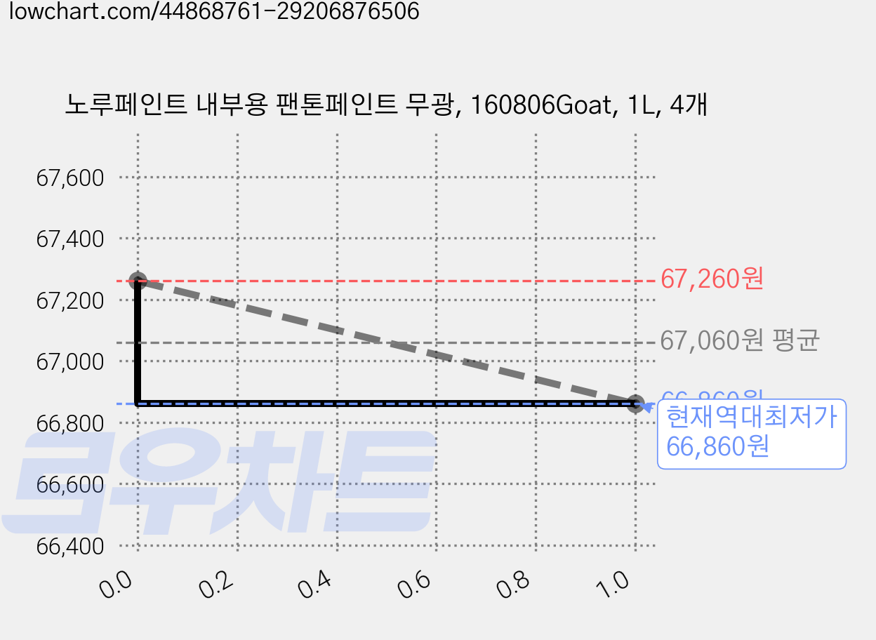노루페인트 내부용 팬톤페인트 무광, 160806Goat, 1L, 4개 가격 변동 차트, 현재가 66,860원, 역대최저가