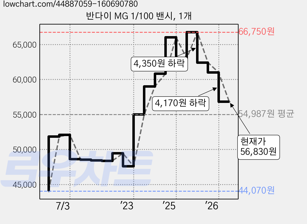 반다이 MG 1/100 밴시, 1개 가격 변동 차트, 현재가 56,830원, 관측 최저가 44,070원