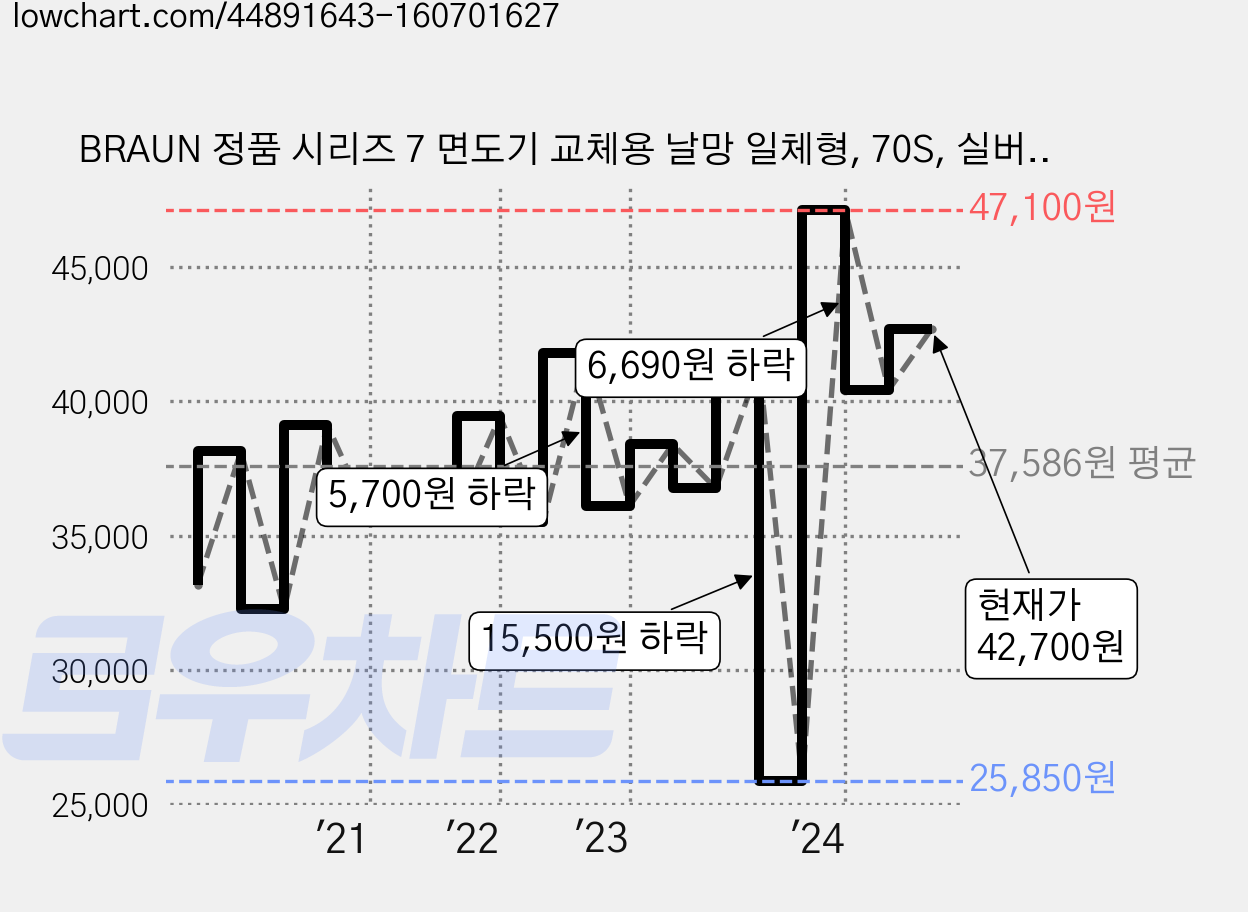 BRAUN 정품 시리즈 7 면도기 교체용 날망 일체형, 70S, 실버, 1개 가격 변동 차트, 현재가 42,700원, 관측 최저가 25,850원