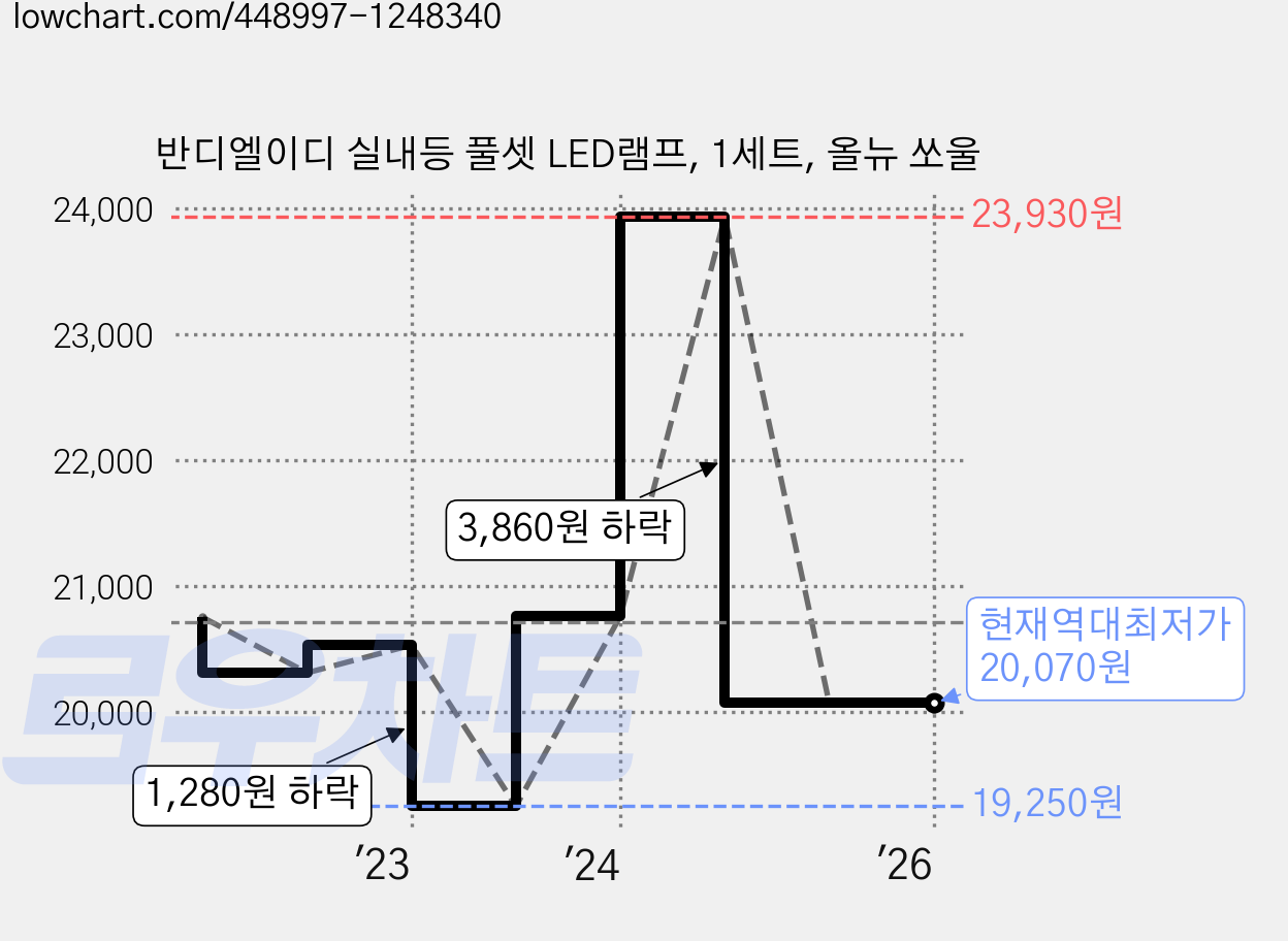 반디엘이디 실내등 풀셋 LED램프, 1세트, 올뉴 쏘울 가격 변동 차트, 현재가 20,070원, 역대최저가