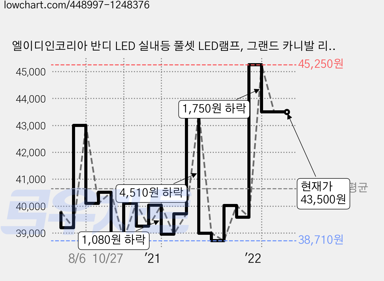 엘이디인코리아 반디 LED 실내등 풀셋 LED램프, 그랜드 카니발 리무진, 1세트 가격 변동 차트, 현재가 43,500원, 역대최저가